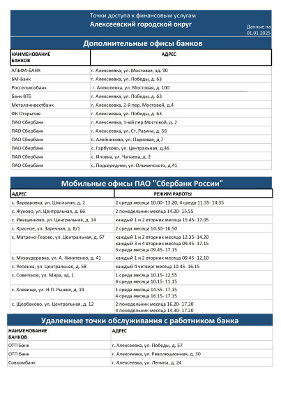 Точки доступа к финансовым услугам. Точки доступа к финансовым услугам.